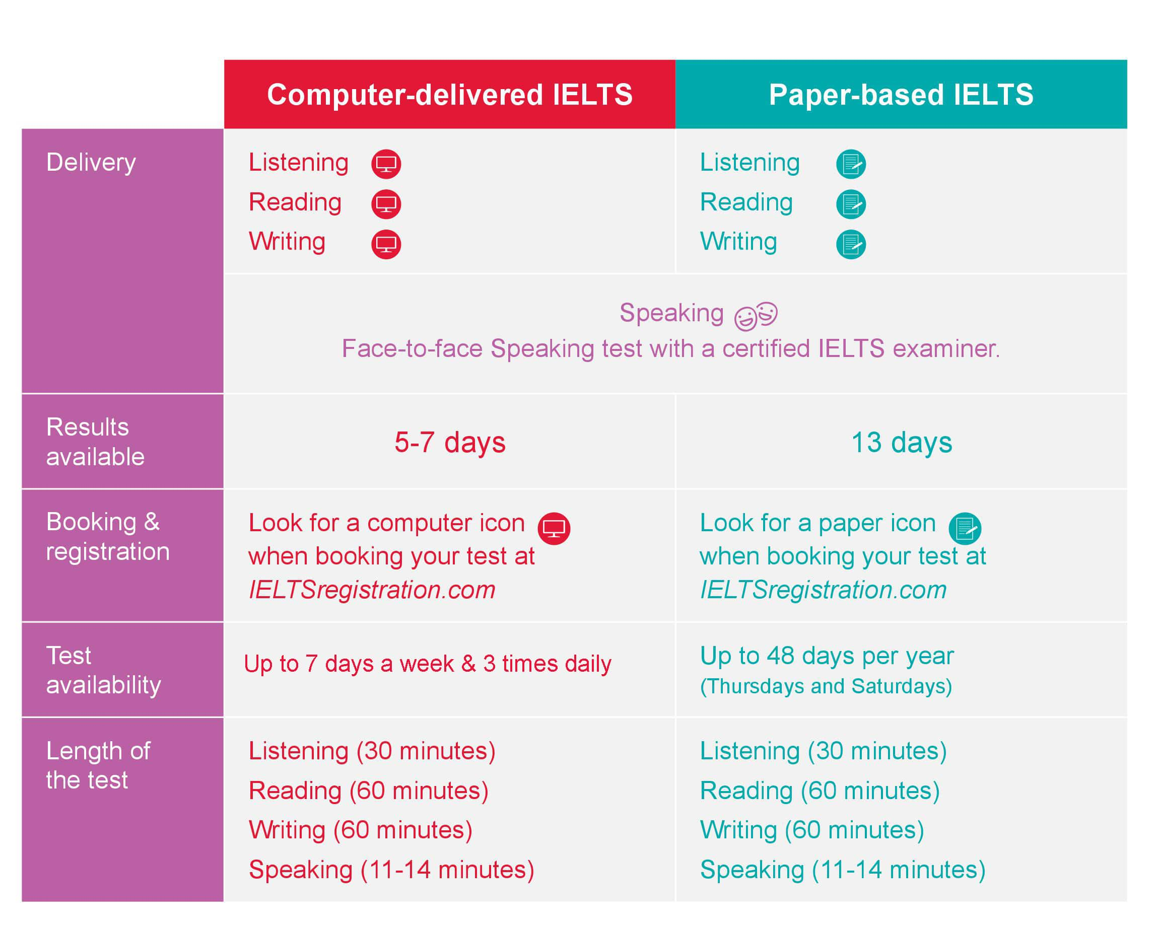 Computer Based Ielts Writing British Council Introduces Computer 